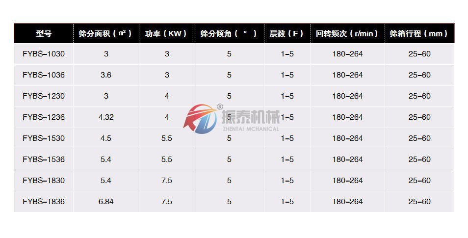 方搖擺篩技術參數(shù)